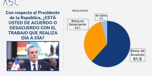 Abinader 52.7%, Leonel 20.3, Abel 12.7 y Moreno 1.1, dice encuesta