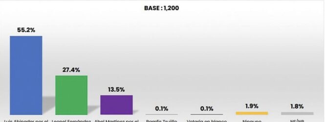 Candidatos del PRM tienen mayor preferencia, según la firma Gallup