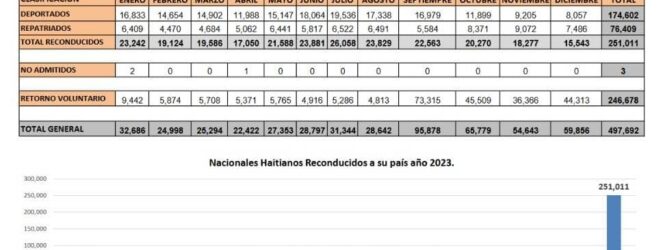 Medio millón de haitianos fueron devueltos a Haití desde República Dominicana en 2023