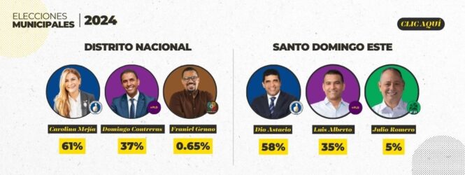Juntas municipales de Santo Domingo no reportan incidentes por reclamos de delegados partidarios